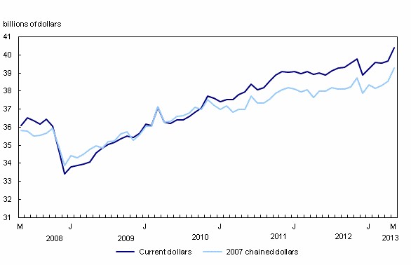 statcan retail may 2013