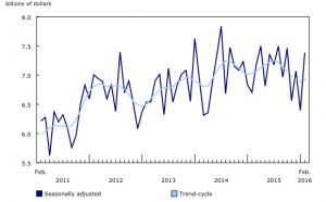 Feb2016BuildingPermits